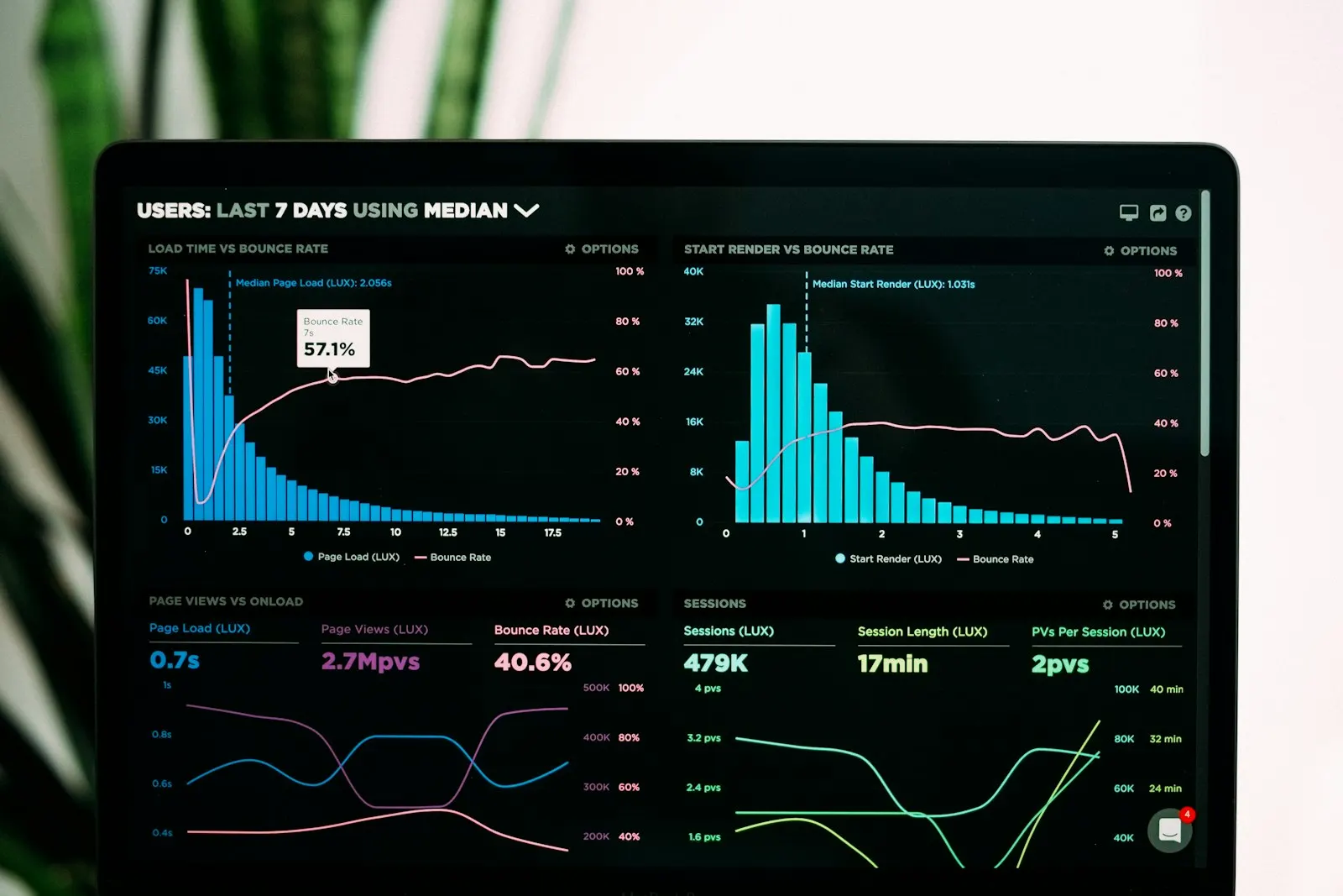 Analytics dashboard with traffic and conversion charts on a laptop screen